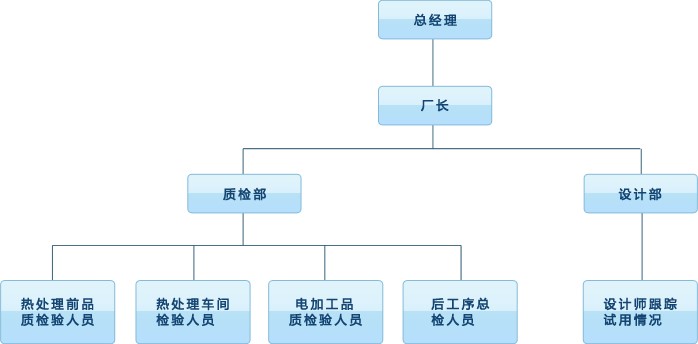 3、質(zhì)量管理架構(gòu).jpg